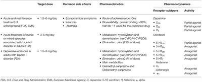 Cariprazine Use in Early Psychosis: Three Case Reports